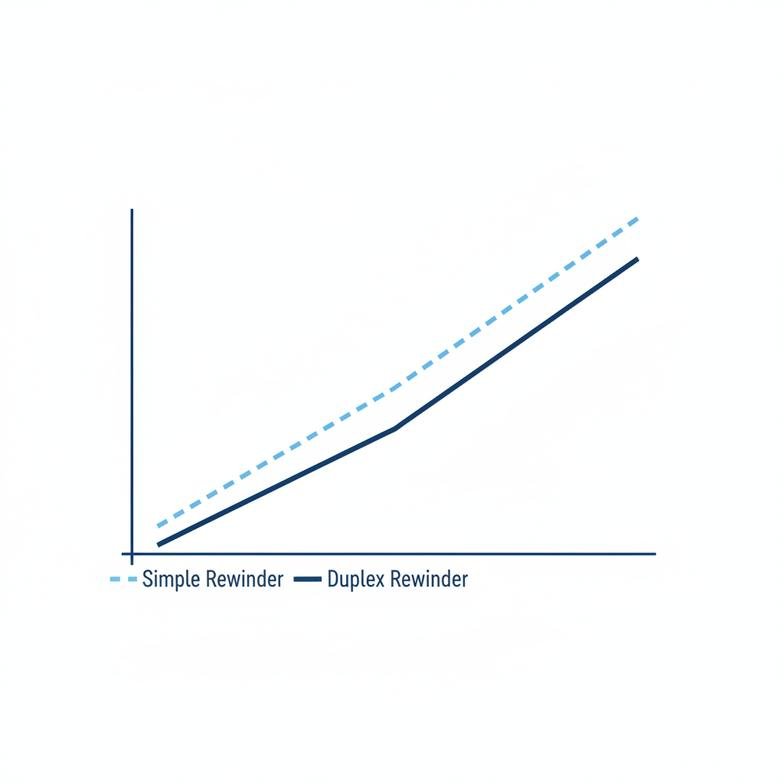 Graph showing the total cost of ownership comparison between a simple rewinder and a duplex slitter rewinder for film processing